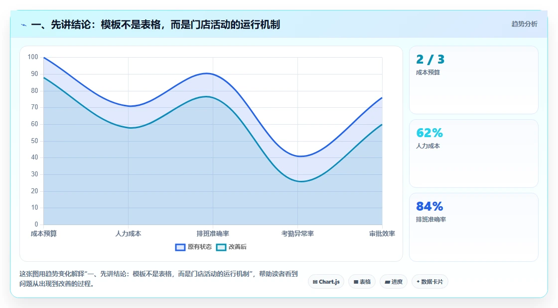 一、先讲结论：模板不是表格，而是门店活动的运行机制