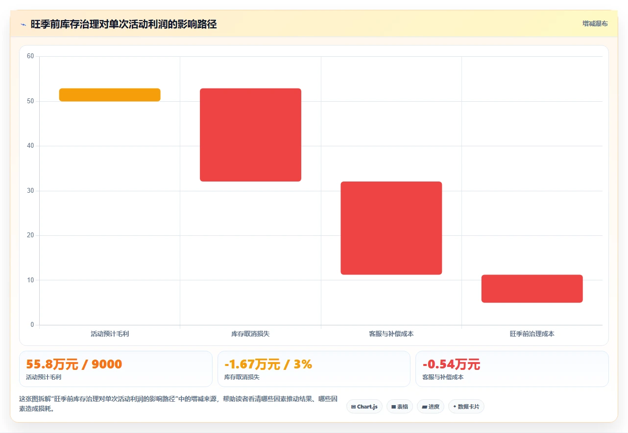 电商仓储管理：运营团队增长视角：用旺季保障放大提升库存准确率