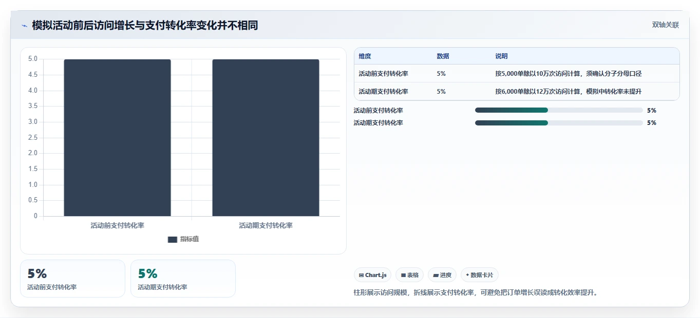 想做好电商数据运营，先掌握工具对比中的活动评估