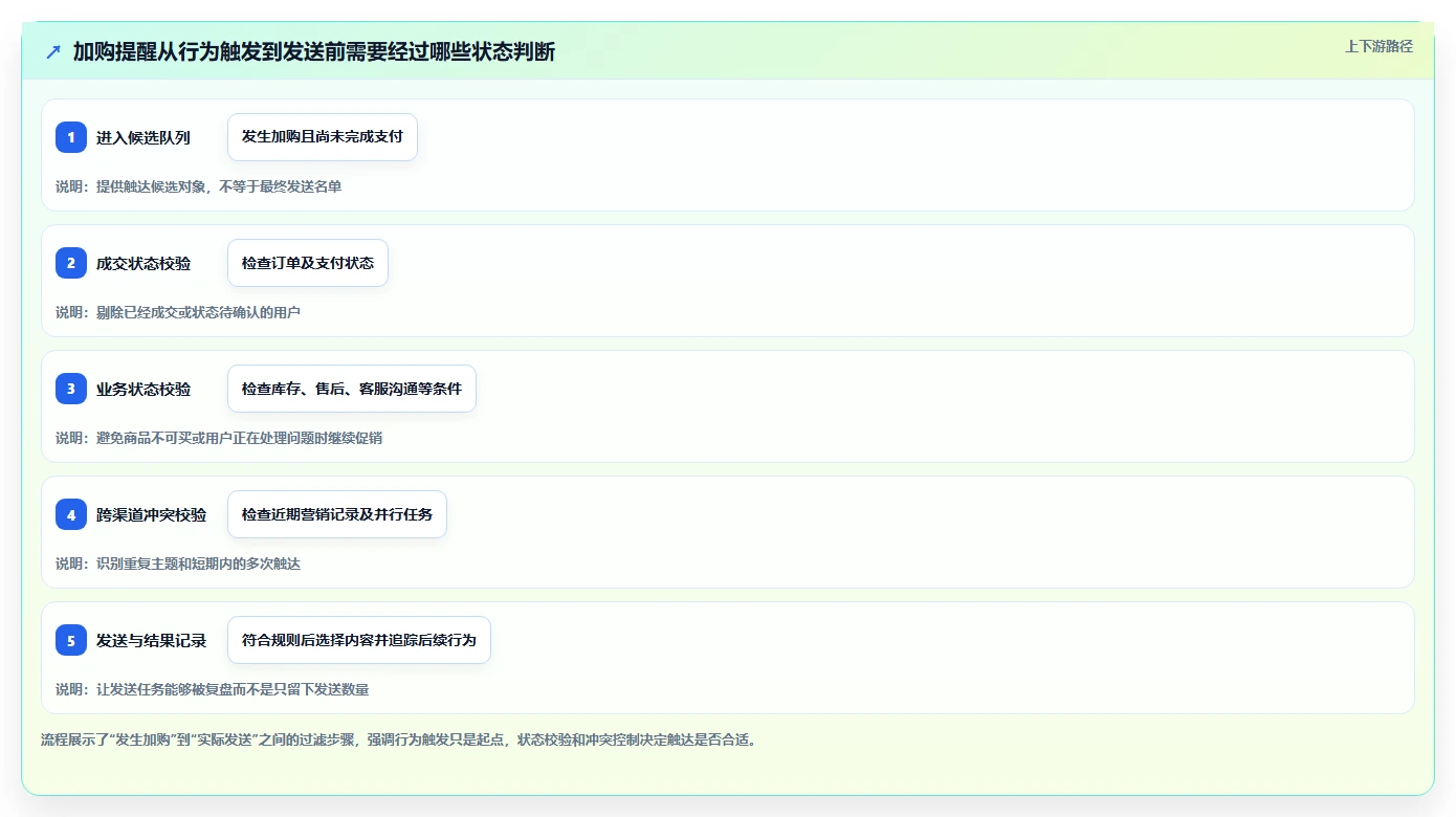 电商crm系统执行标准：私域触达环节如何体现精细化运营