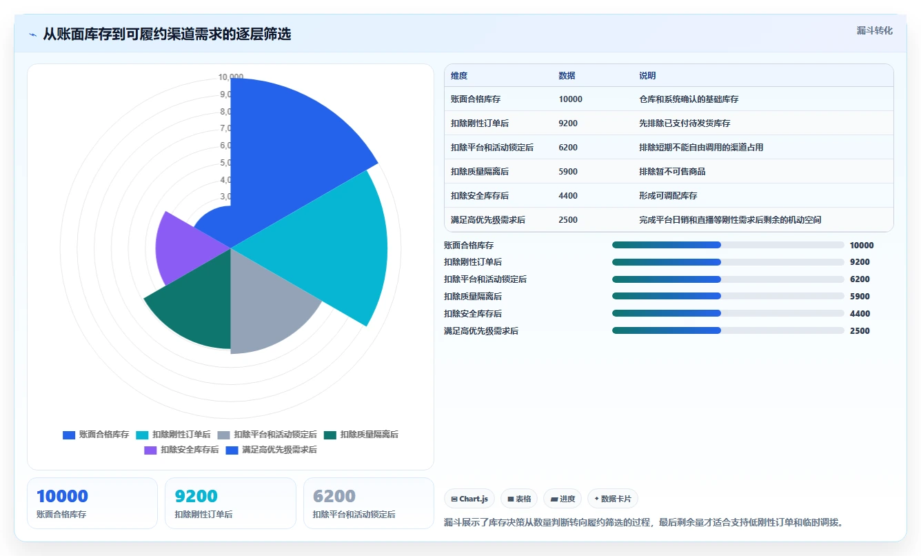 电商库存选型方法：渠道占用从哪里开始