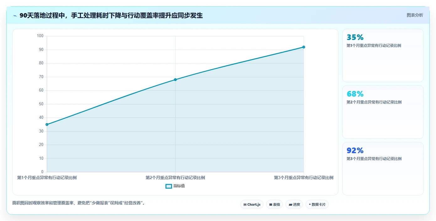 营业额分析：业务负责人改善方案：告别汇报没重点，逐步实现形成复盘闭环