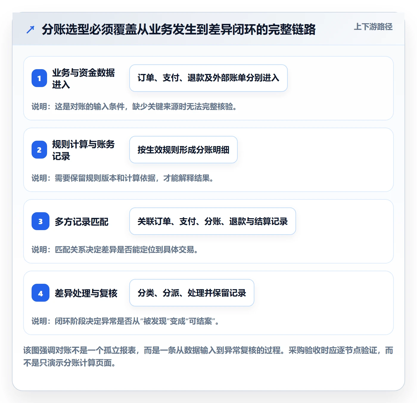 分账系统进阶课：围绕对账管理完善选型方法