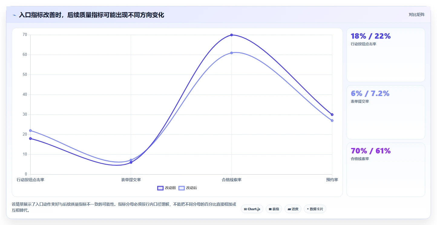 运营数据进阶课：围绕转化漏斗完善流程设计