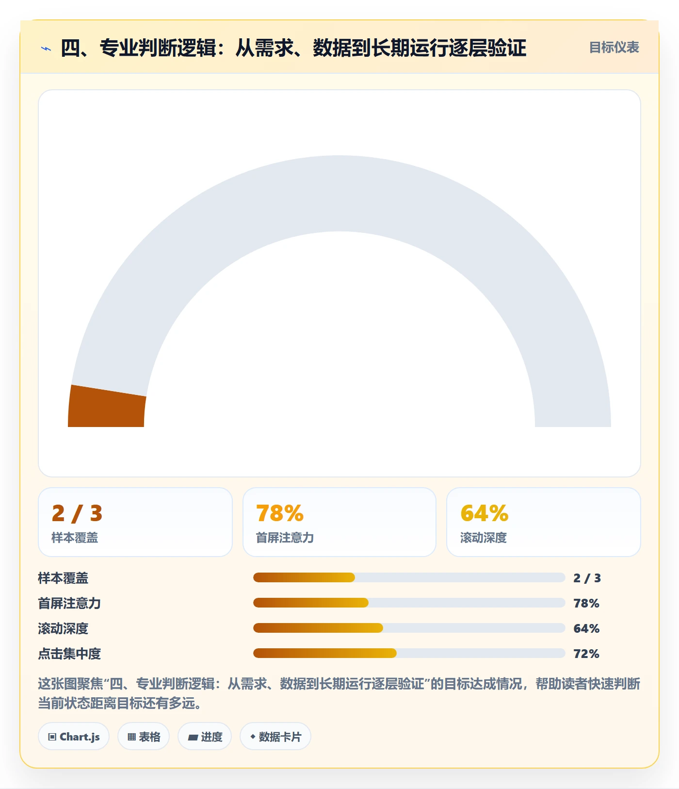 四、专业判断逻辑：从需求、数据到长期运行逐层验证