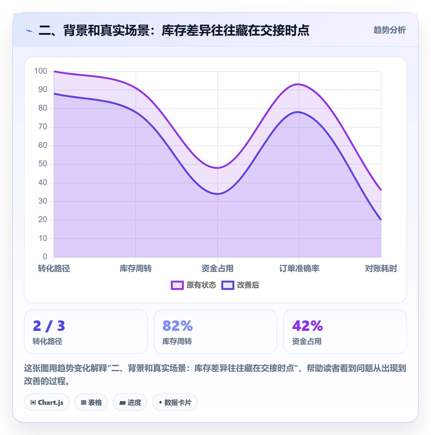 二、背景和真实场景：库存差异往往藏在交接时点