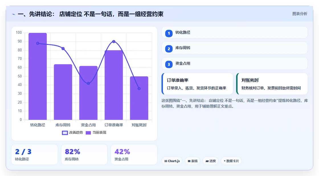 一、先讲结论： 店铺定位 不是一句话，而是一组经营约束