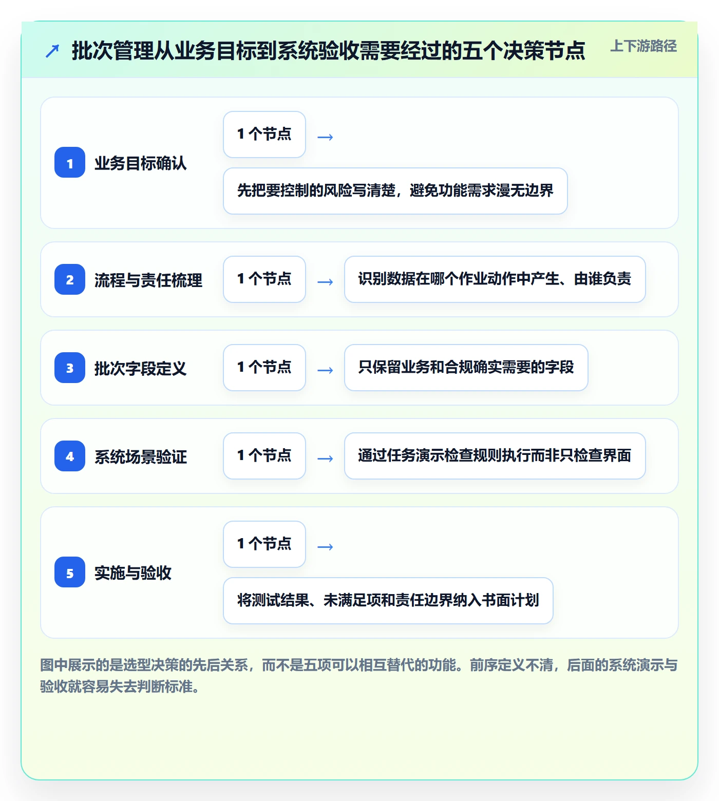 库存管理系统工作指南：用选型方法解决批次管理问题