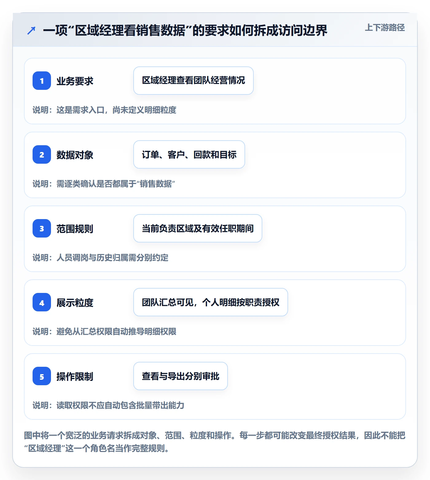 bi 平台实践指南：权限体系的常见误区怎样更有效