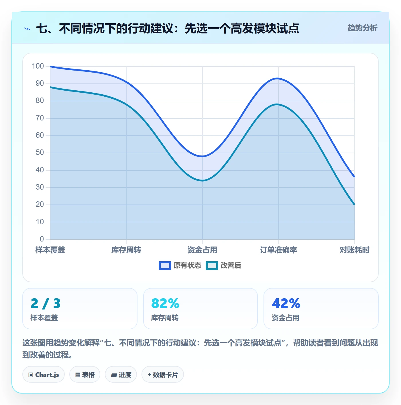 七、不同情况下的行动建议：先选一个高发模块试点