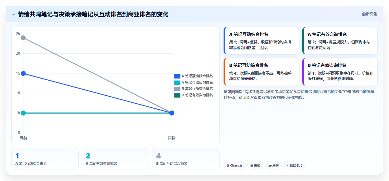 小红书数据分析：增长负责人对比指南：不同笔记表现方案如何影响优化投放预算