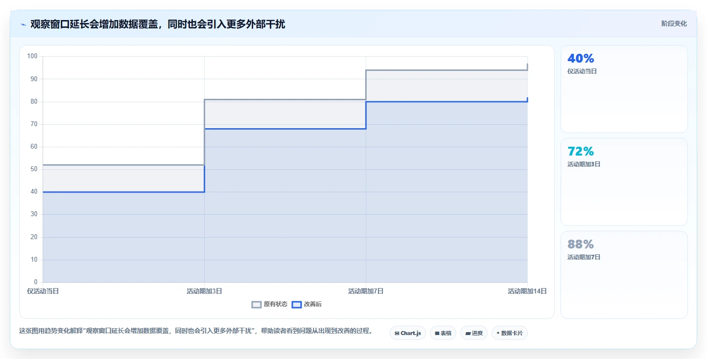 电商数据运营规划方法：活动评估与数据复盘如何衔接