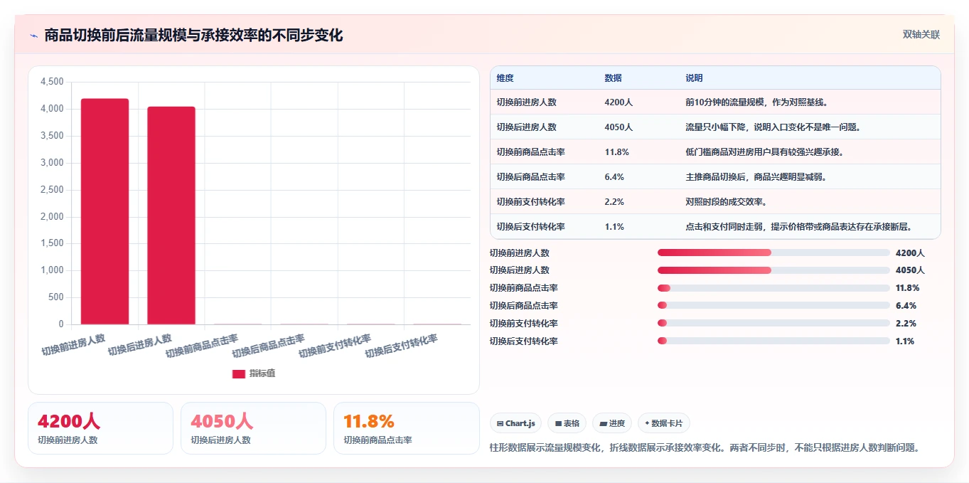 直播数据复盘：直播运营一页讲清：商品结构与找到流量拐点的关系