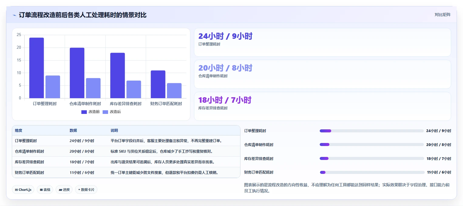 电商进销存：中小卖家常见误区：业务扩张为什么总遇到重复录入