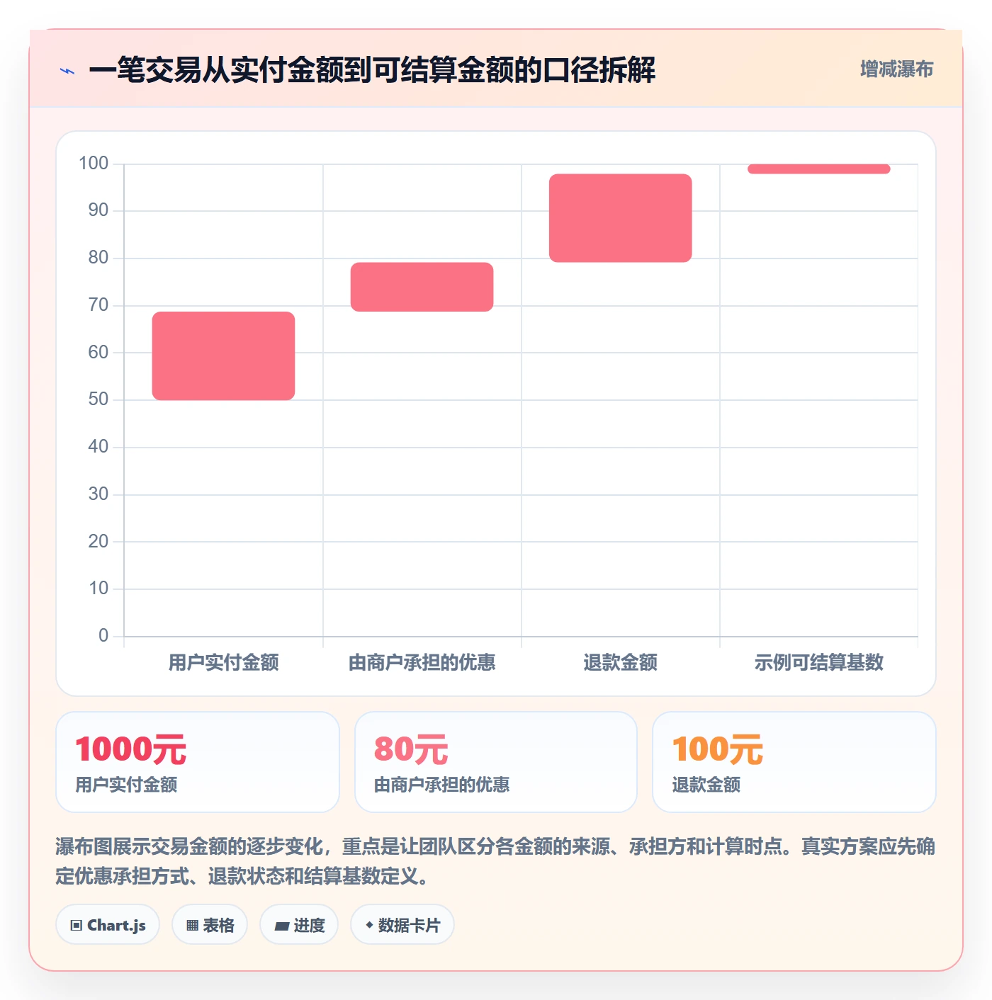 分账系统数据方法：用多方结算支撑系统搭建判断