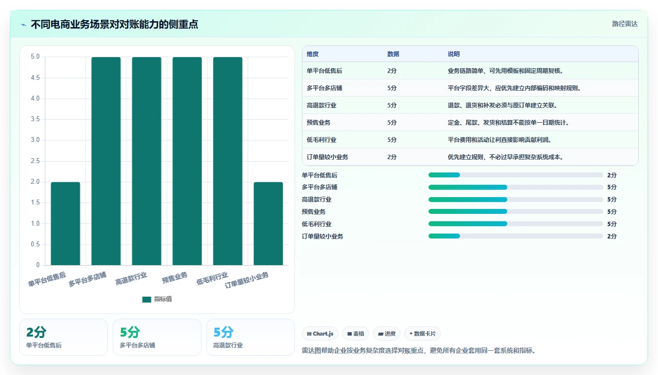 想做好电商管理，先掌握标准化管理中的财务对账