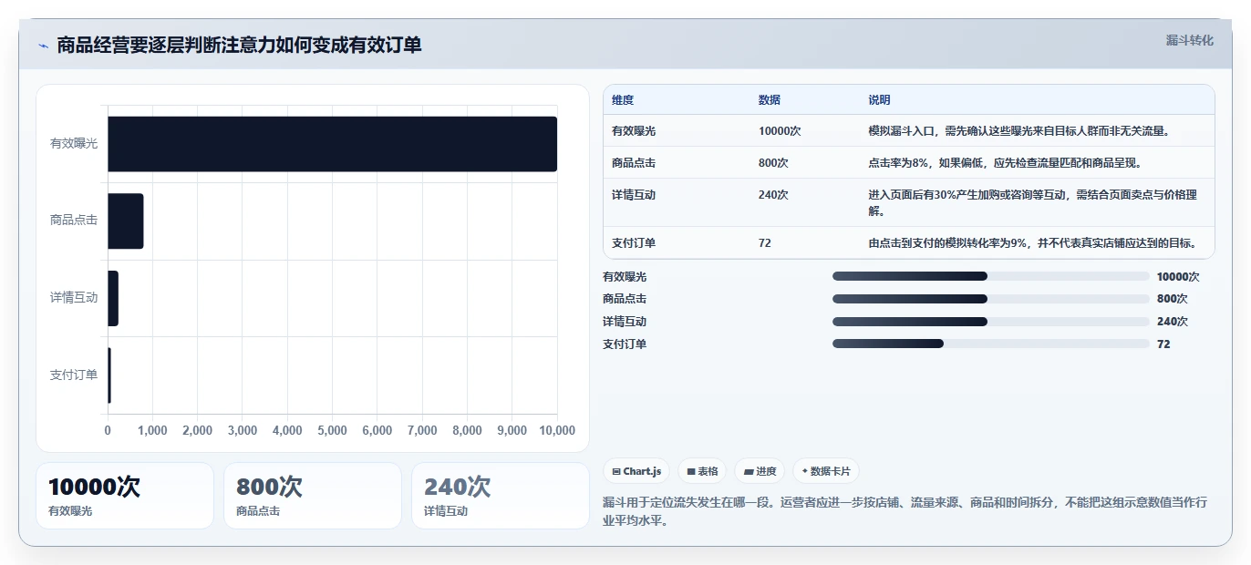 店铺运营包括哪些方面进阶课：围绕商品运营完善多店经营