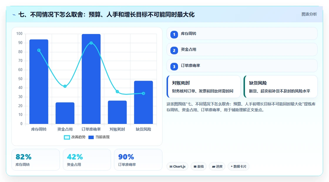七、不同情况下怎么取舍：预算、人手和增长目标不可能同时最大化