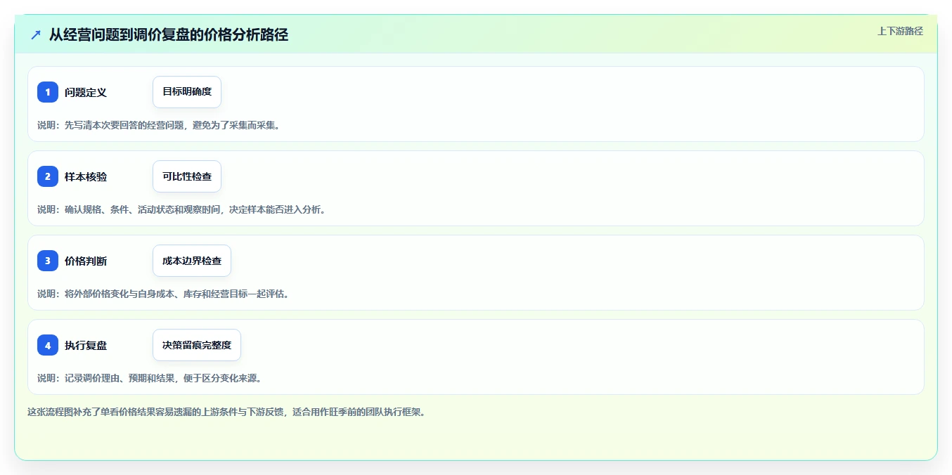 拼多多数据分析工具免费避坑指南：价格分析环节的旺季准备要注意什么