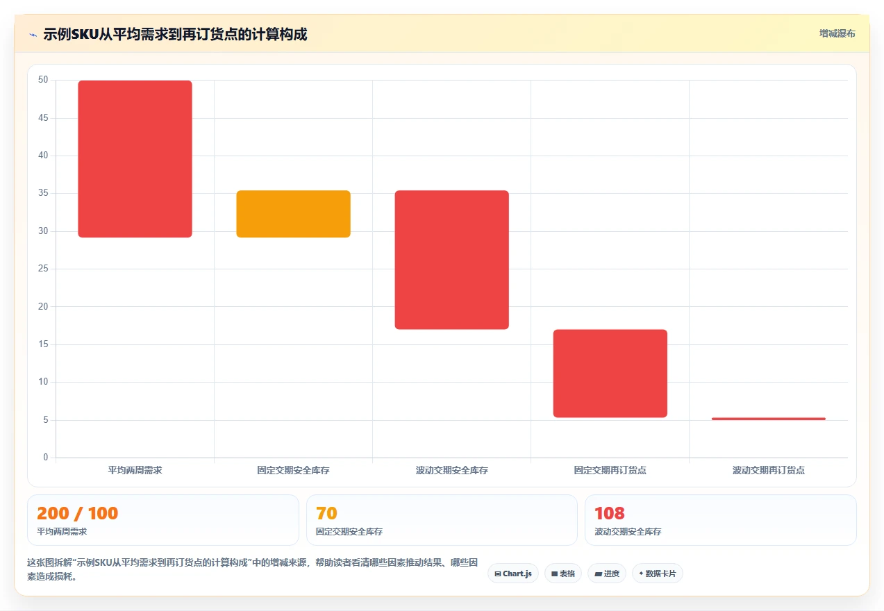 仓库安全库存管理规划方法：需求波动与进阶玩法如何衔接