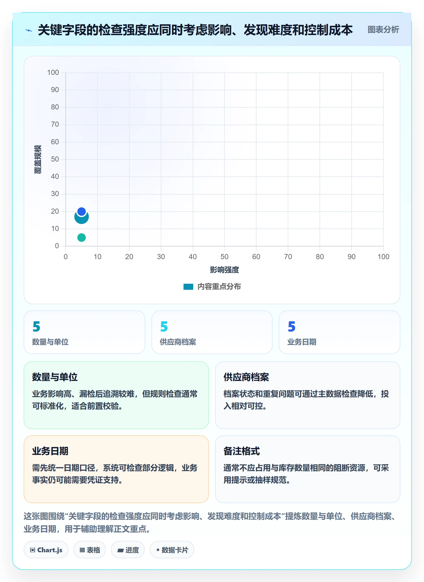 erp数据录入规划方法：单据规范与风险排查如何衔接