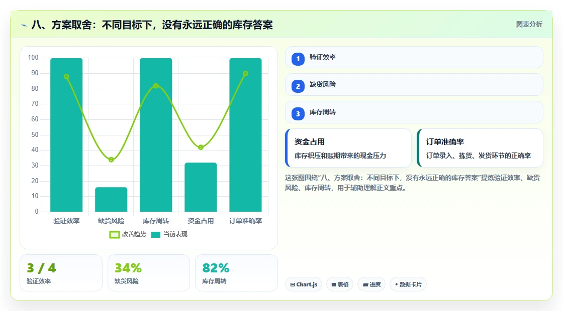 八、方案取舍：不同目标下，没有永远正确的库存答案
