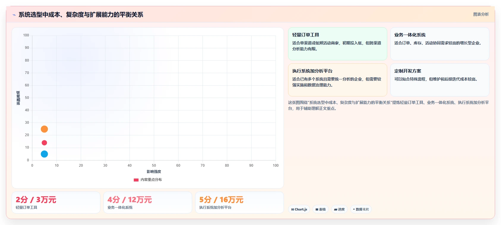 电商管理怎么选？营销活动相关的增长策略判断标准