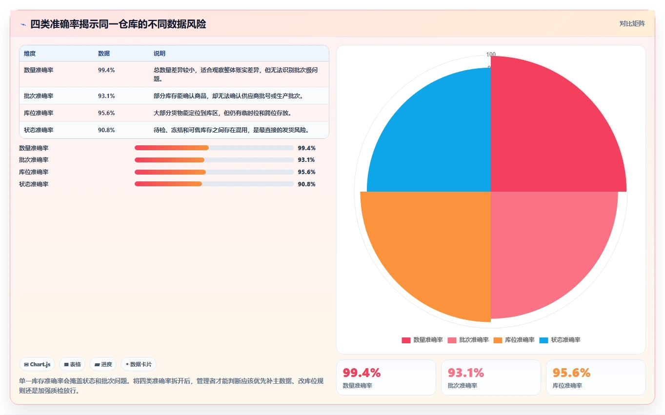 电商仓储管理：多仓企业从数据到行动：用入库上架实现规范批次追踪