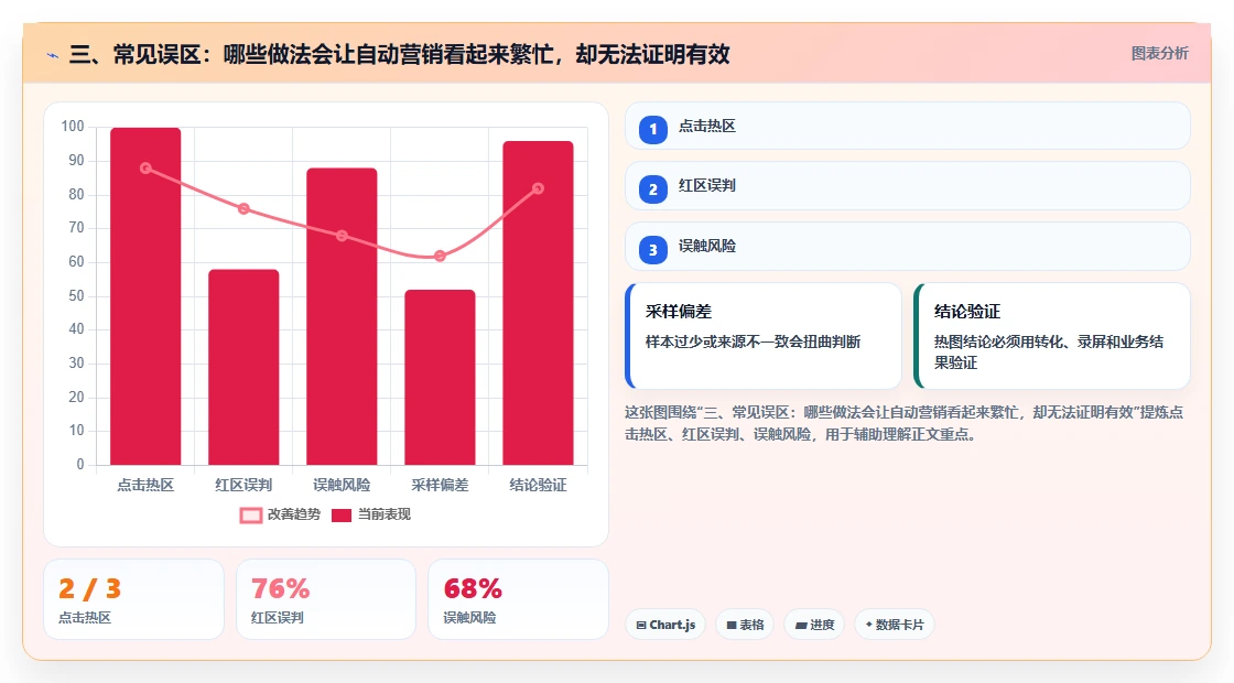 三、常见误区：哪些做法会让自动营销看起来繁忙，却无法证明有效