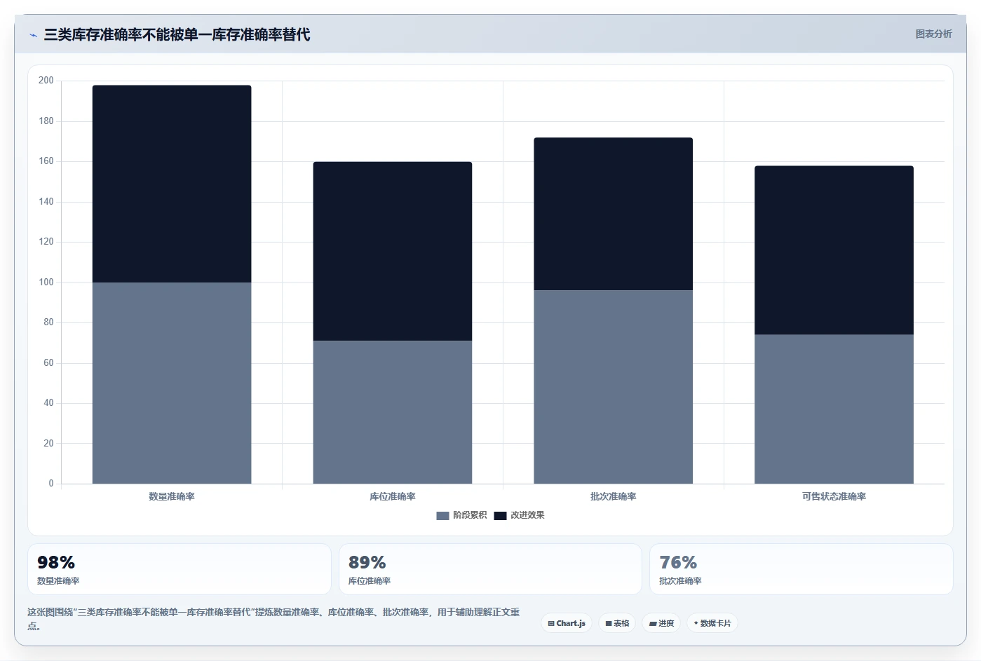 库存出入库：运营团队评估框架：上架管理是否真正带来规范批次追踪