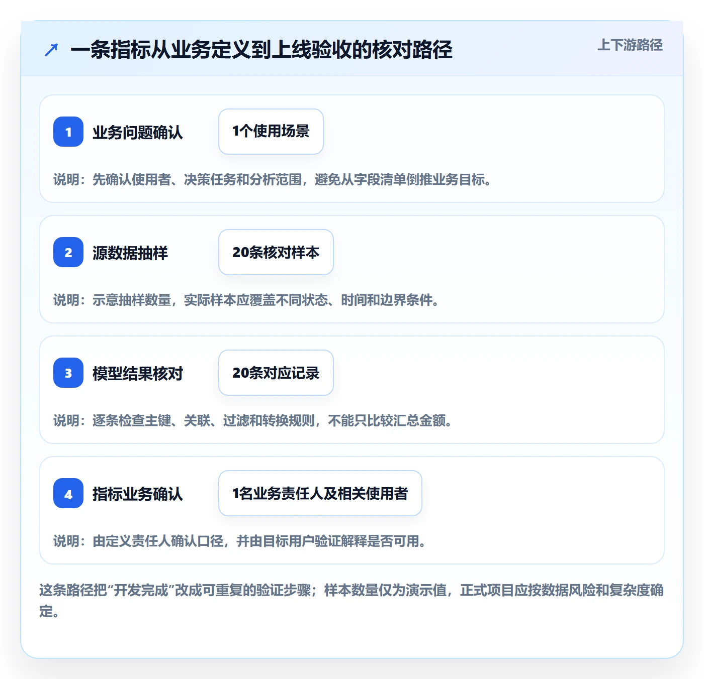 bi 平台实施路径：数据接入如何完成指标体系