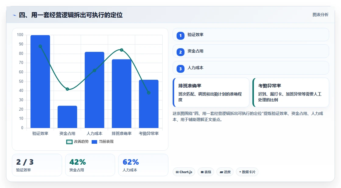 四、用一套经营逻辑拆出可执行的定位