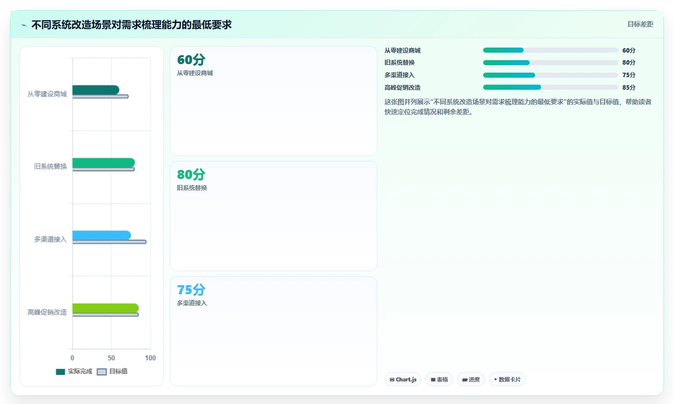 电商系统开发：开发团队选型思路：系统改造应重点评估需求梳理