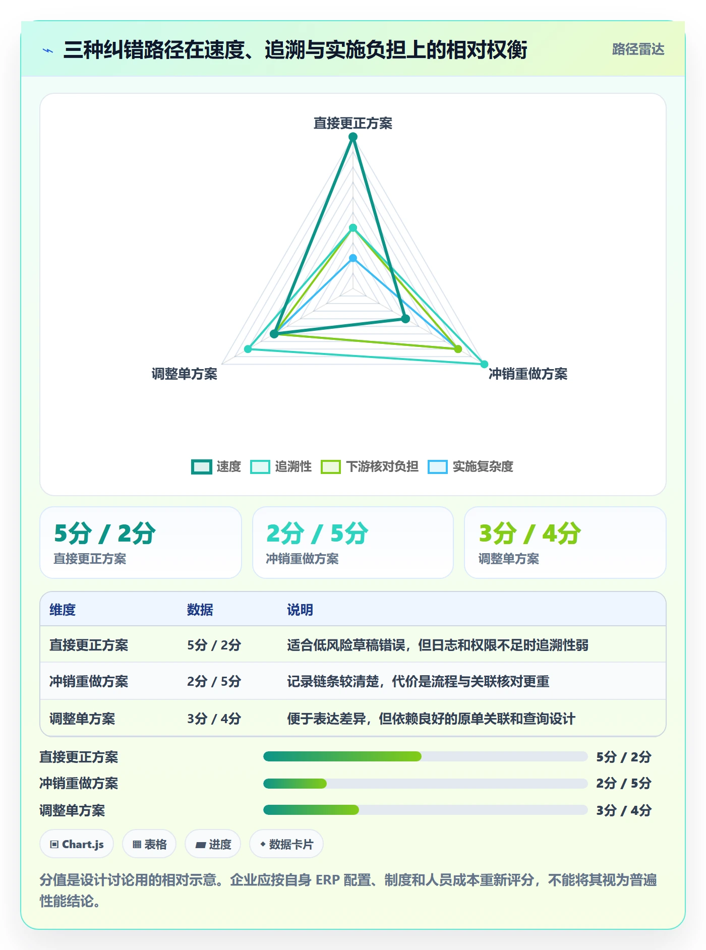 erp数据录入方案设计：错误修正场景的落地案例怎么做