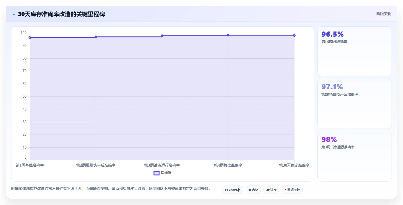 电商仓储管理：品牌零售商一页讲清：入库上架与提升库存准确率的关系