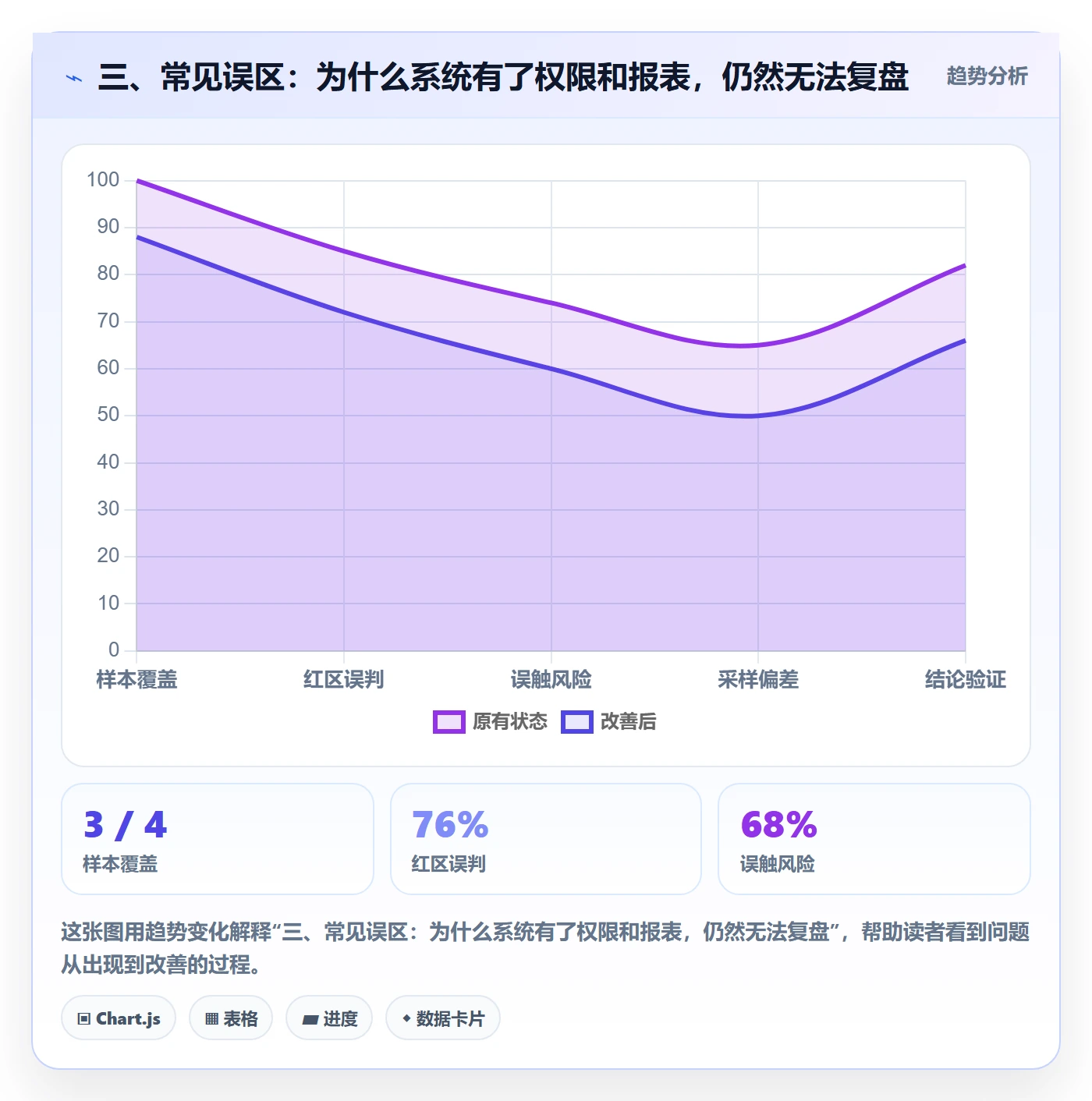 三、常见误区：为什么系统有了权限和报表，仍然无法复盘