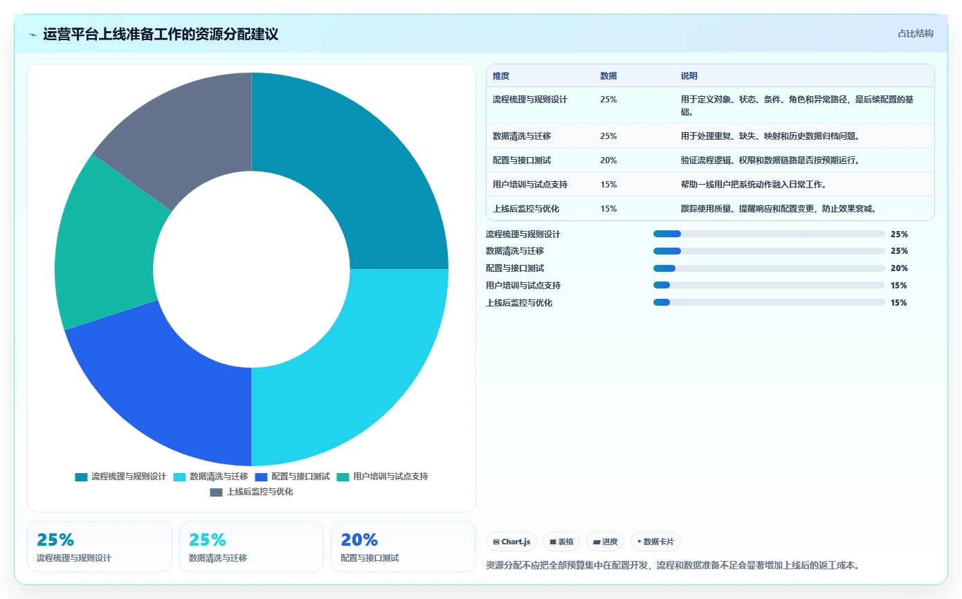 运营管理平台升级方案：用流程设计改善流程配置
