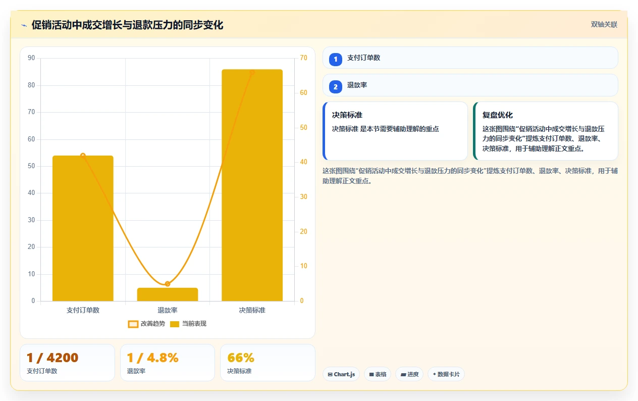 电商系统开发：开发团队增长视角：用技术选型放大明确项目边界