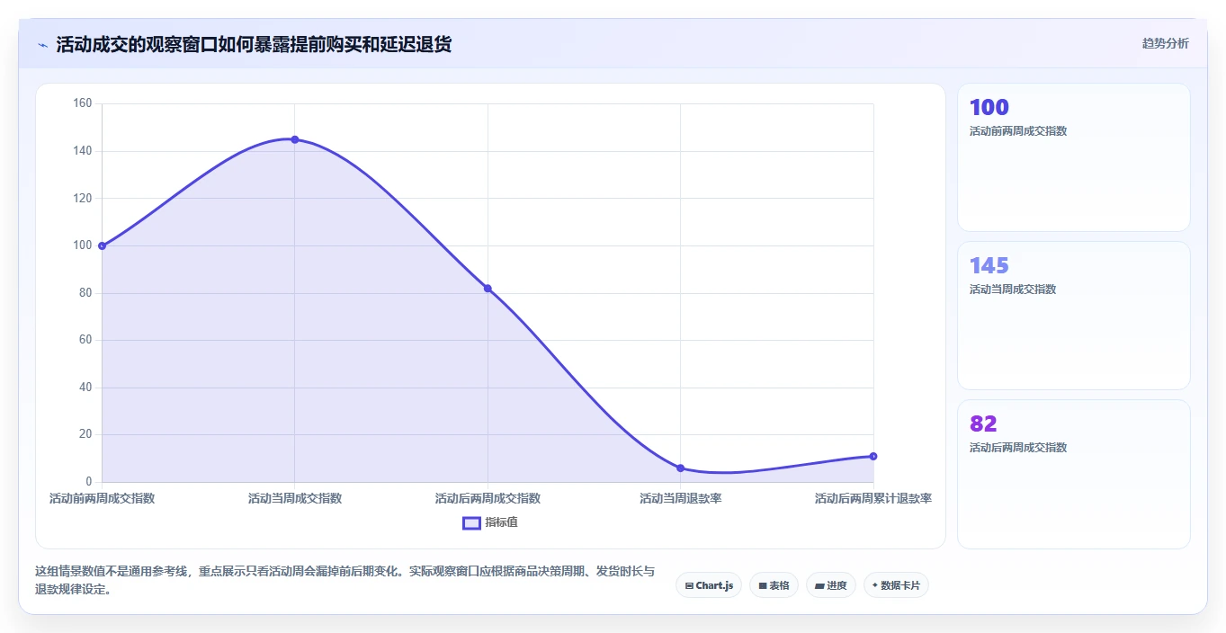 电商数据运营运营框架：把活动评估纳入成本控制