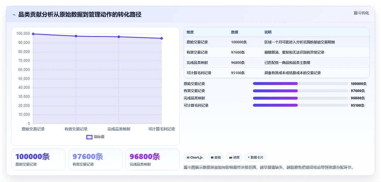 营业额分析：区域经理老板版：品类贡献的完整方法与步骤