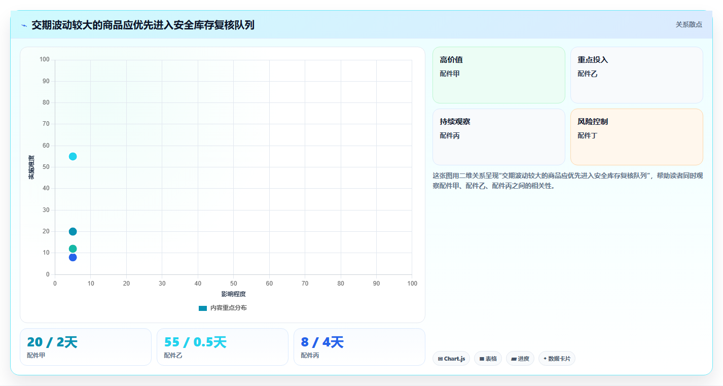 仓库安全库存管理进阶课：围绕安全库存公式完善数据复盘