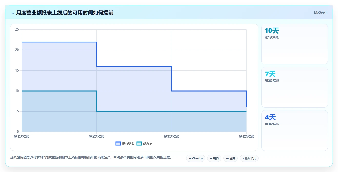 营业额分析：创业团队必看清单：用同比环比推动减少手工统计