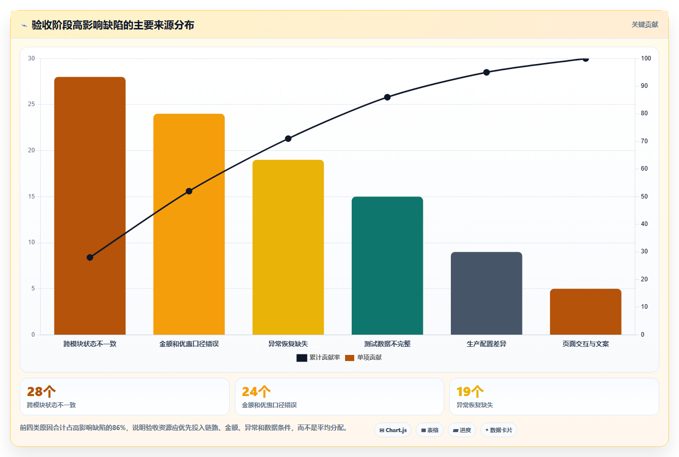 电商系统开发：产品经理问题诊断：测试验收卡在测试不充分怎么办