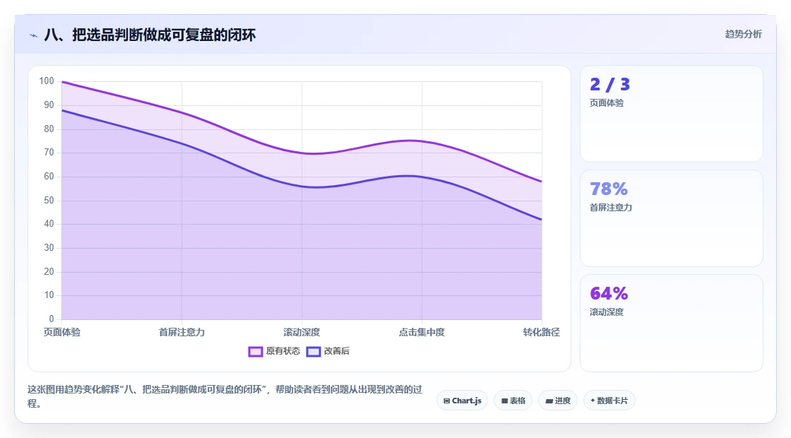 八、把选品判断做成可复盘的闭环