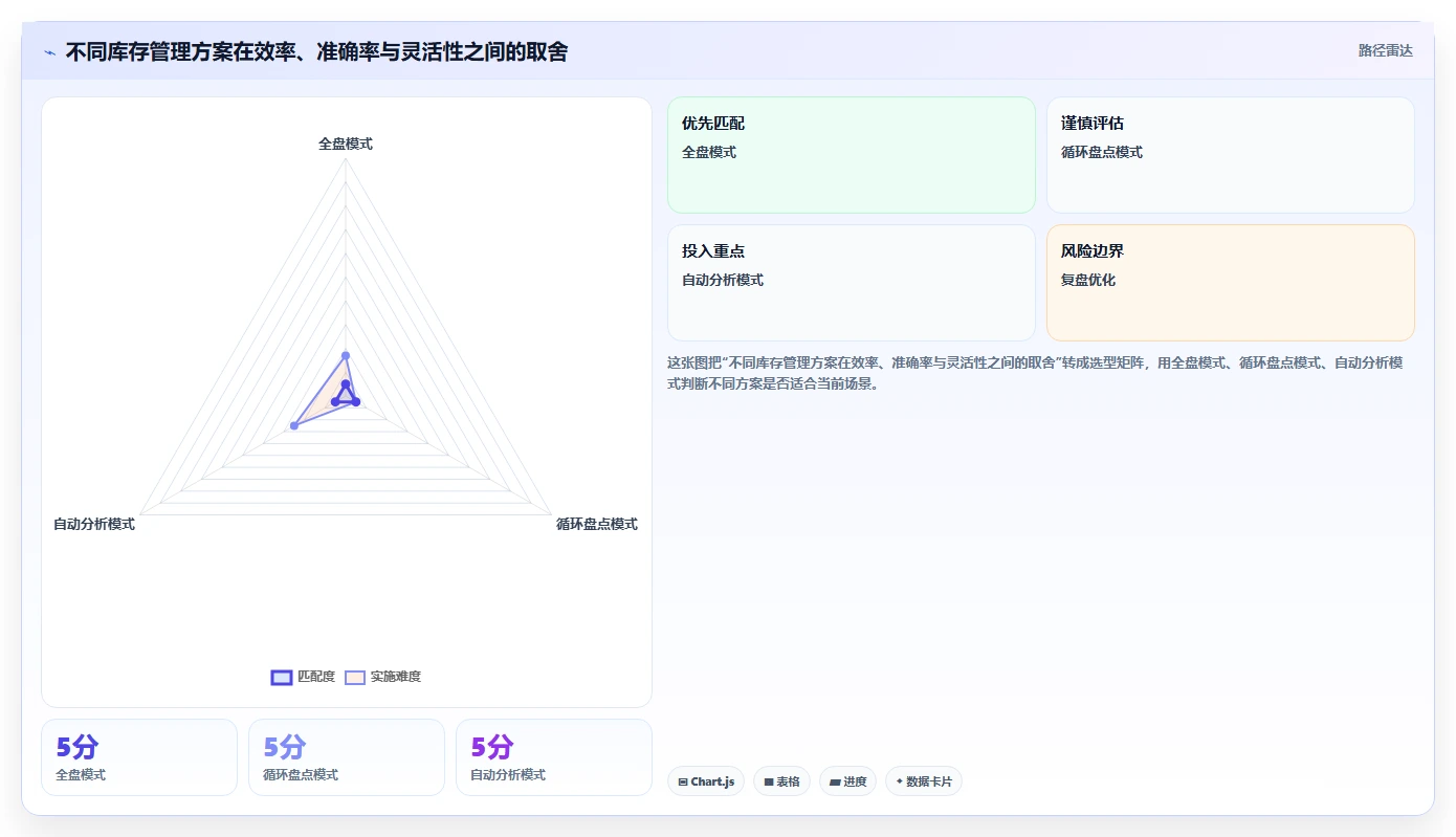 电商仓储管理：供应链负责人必看清单：用库存盘点推动改善多仓协同
