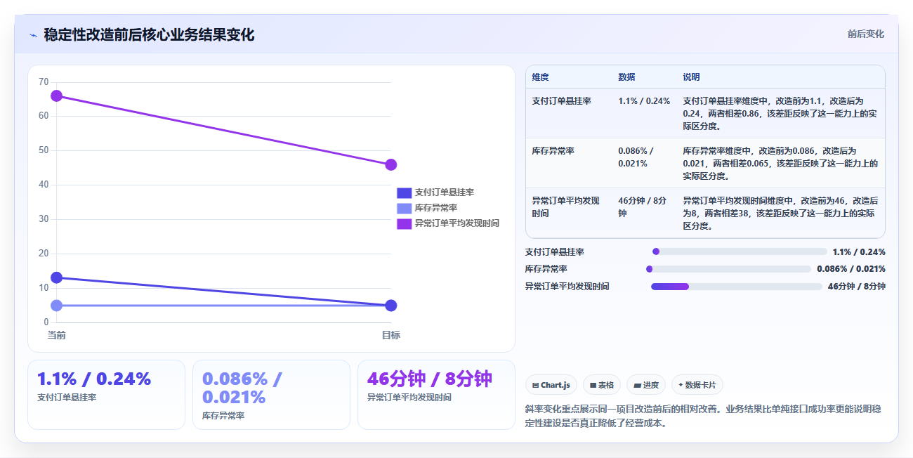 电商系统开发：产品经理实操指南：围绕项目预算解决“接口不稳定