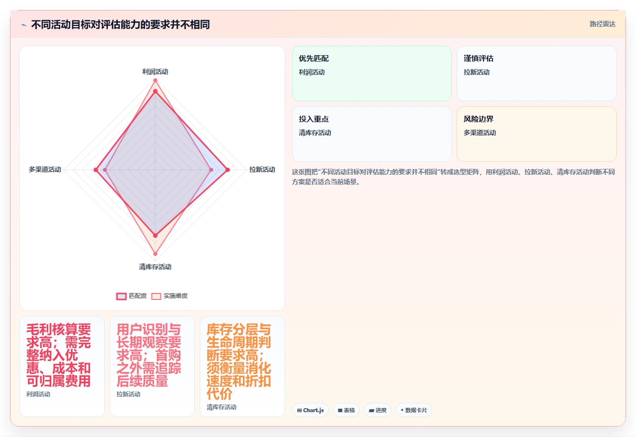 电商数据运营决策指南：用自动化方案判断活动评估方案