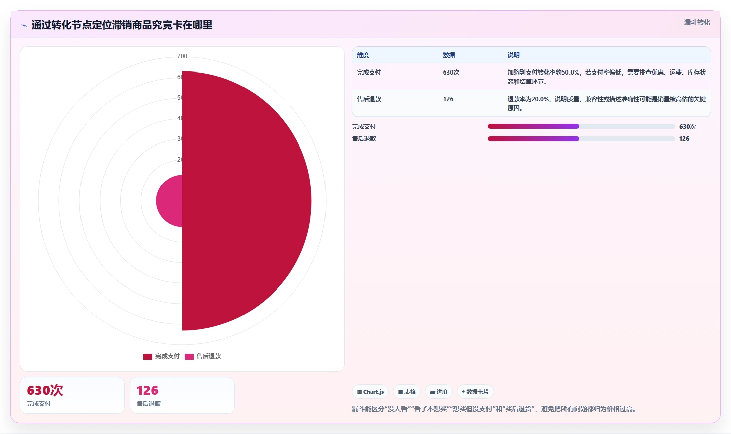 电商库存问题诊断：滞销处理如何用落地案例改进