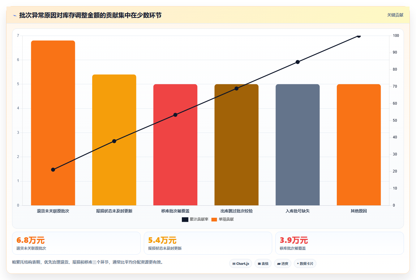 电商仓储管理：财务人员管理方法：把绩效管理转化为规范批次追踪