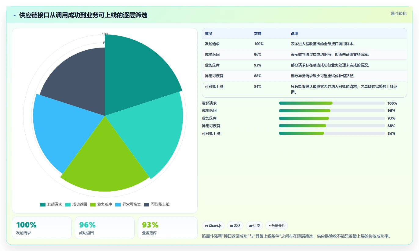 电商系统开发：供应链团队风险清单：上线验收最需警惕的接口不稳定